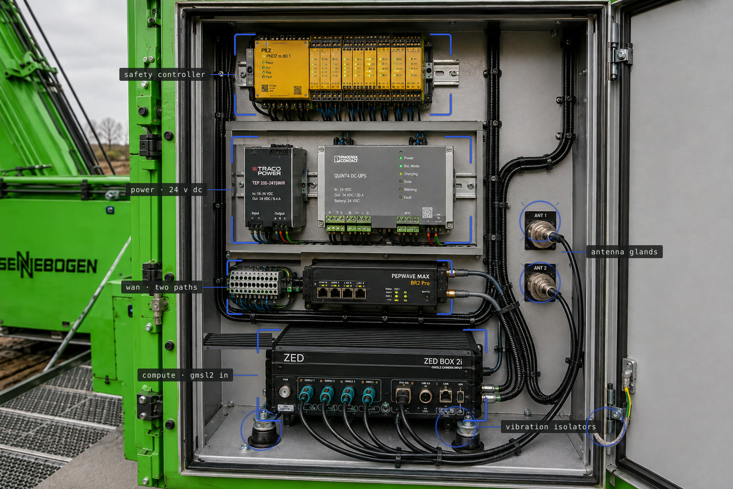 Inside an open enclosure, labelled: a safety controller on DIN rail, 24 V DC power with a UPS, a dual-path WAN router, and compute taking GMSL2 camera input. Antenna leads pass through glands and the compute sits on vibration isolators.